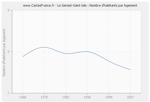 Le Genest-Saint-Isle : Nombre d'habitants par logement